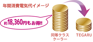 年間消費電気代イメージ