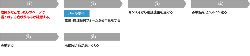 無償点検見積りの流れ
