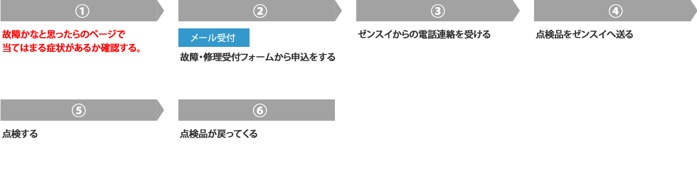 オーバーホールの流れ