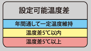 TEGARU2 冷却・加温水量目安（L)