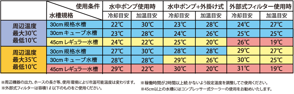 TEGARU2 選定リットル数 冷却・加温水量目安（L)